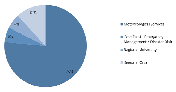 Pie chart showing participant breakdown: meteorological services 76 per cent; government emergency management/disaster risk 6 per cent; regional university 6 per cent; regional organisations 12 per cent.